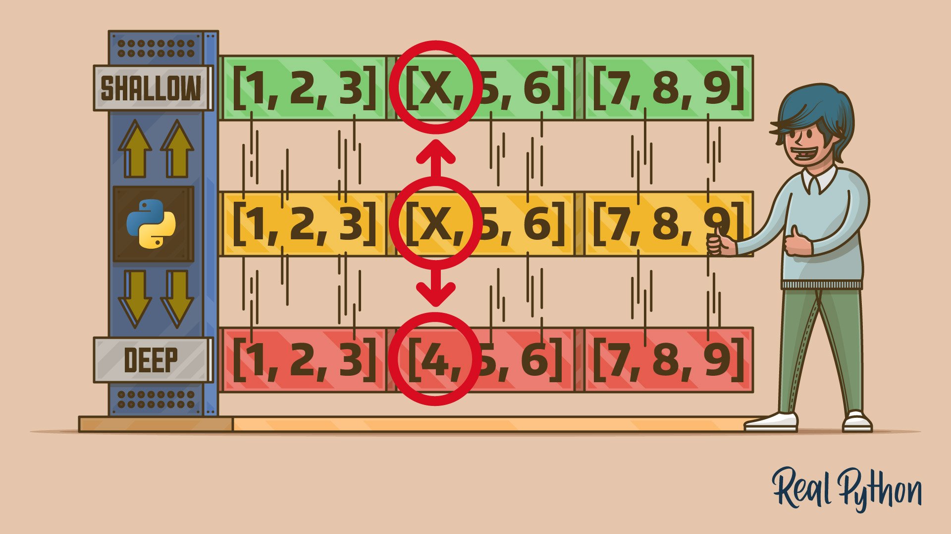 Title image for Shallow vs Deep Copying of Python Objects (Shallow vs Deep Copying of Python Objects)