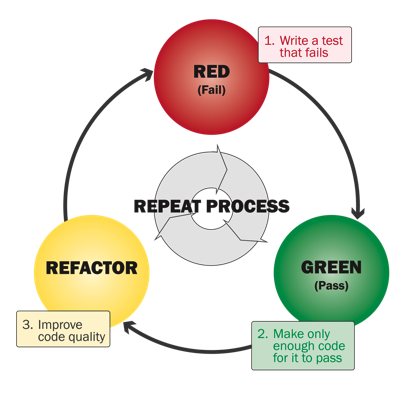 Test driven development process